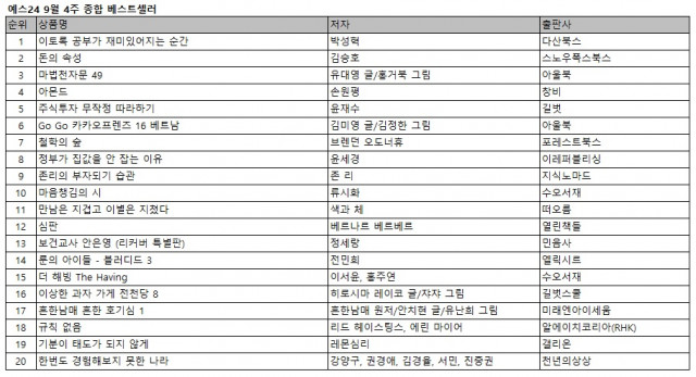 예스24, 스스로 공부가 하고 싶다는 생각 하게 도와주는 ‘이토록 공부가 재미있어지는 순간’ 2주 연속 1위 등극