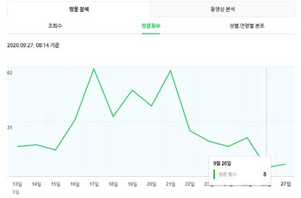  쿠팡 파트너스로 인한 블로그 저품질 탈출해보기.