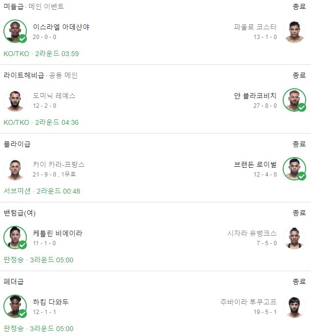  UFC 253 이스라엘 아데산야의 충격적인 완승, 얀 블라코비치 챔피언 등극