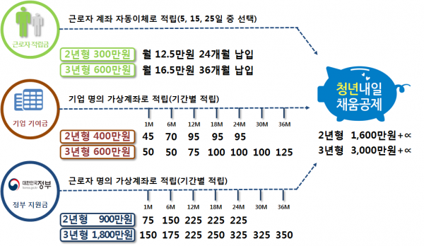  변호사가 정리한 청년 내일채움공제 조건, 신청방법, 만기(2년형 등), 퇴사 중도해지 환급금