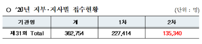  2020년 공인중개사 2차시험 지역별 접수현황_태평공인중개사학원
