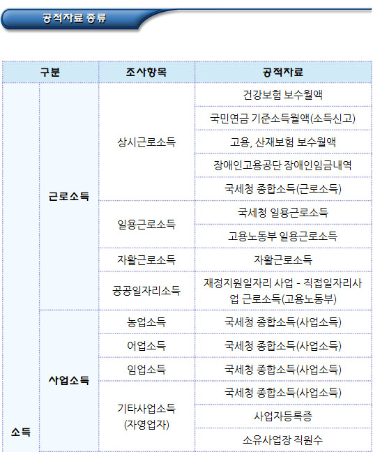 국민기초생활보장제도 유의사항 및 행정사항