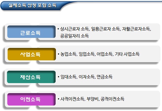 기초생활수급자 실제소득 산정 및 제외 금품 기초생활수급자 실제소득 산정 및 제외 금품
