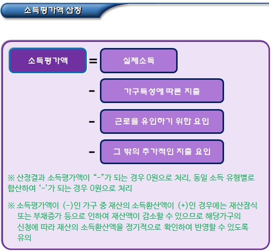 기초생활수급자 소득평가액 및 소득 산정 기준