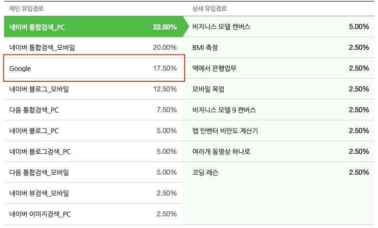  네이버 블로그 조회수를 늘리기 위한 키자드( keyzard ) 활용. 6개월이 지난 지금 확실히 느껴지는 효과.