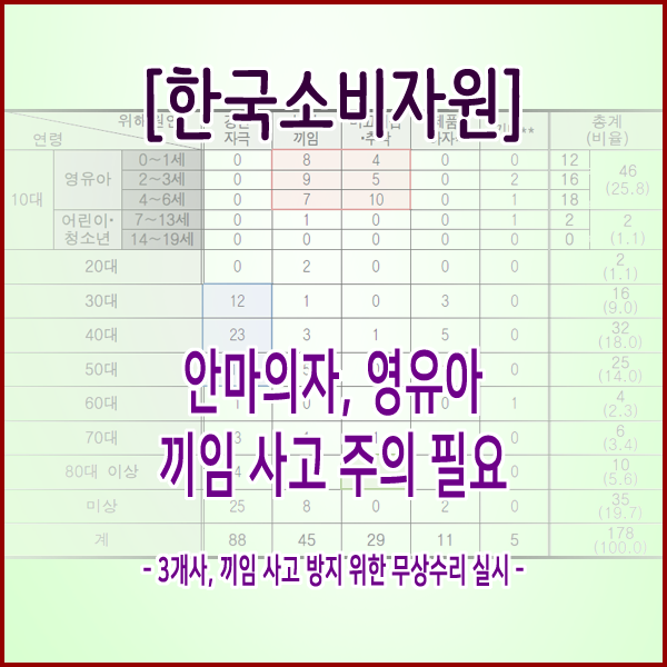  [한국소비자원] 안마의자, 영유아 끼임 사고 주의 필요