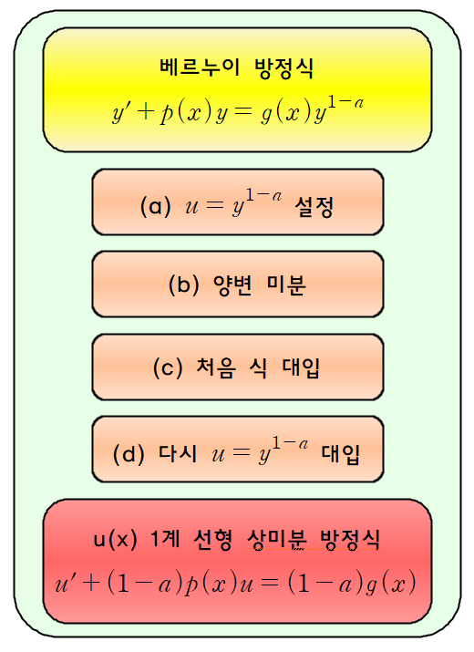  1.5-2 베르누이 방정식(Bernoulli Equation)
