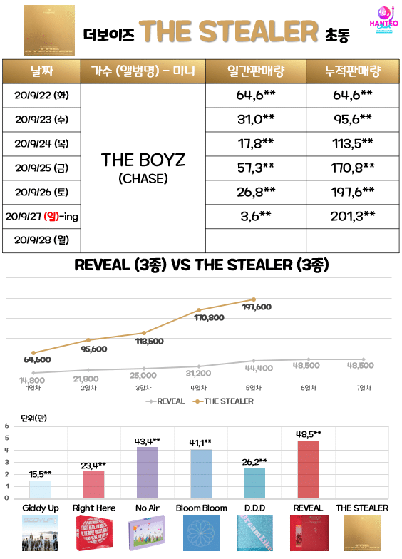 전작 대비 초동 5배 상승한 더보이즈 전작 대비 초동 5배 상승한 더보이즈