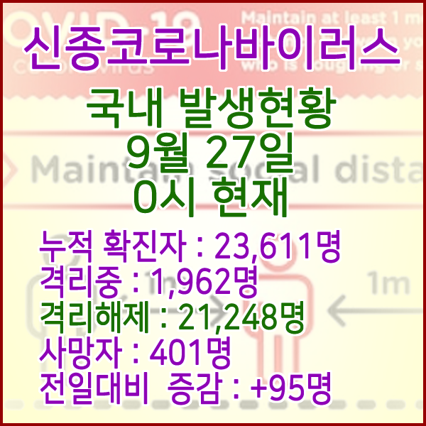  코로나19(코로나바이러스) 9월 27일 0시 국내(해외포함) 발병 23,611명 / 21,248명 완치 격리해제 / 사망자 401명