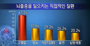 뇌졸증뇌출혈 간호중재약물치료 문헌고찰: 합병증예방 식이요법 진단케이스