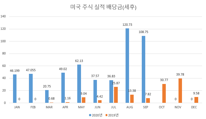  9월 미국주식 사는 날