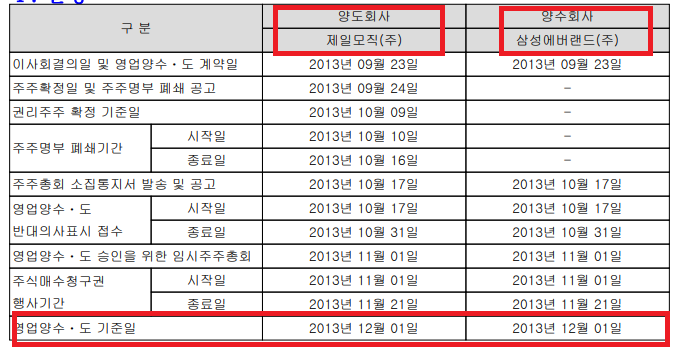  삼성물산과 제일모직(삼성에버랜드) 합병..삼성전자 저평가요인