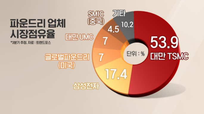  미중 무역전쟁 이번엔 SMIC 규제