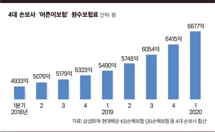 [2030 세대 주목하는 ‘어른이보험’] “보험 들 생각 없는 어른이 고객 잡아라”