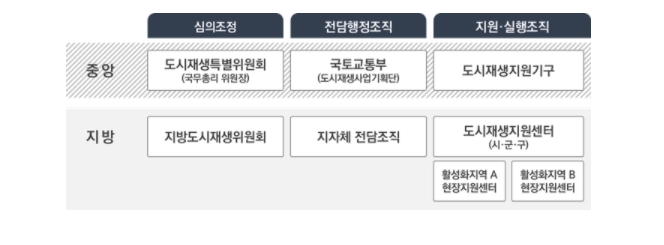  도시재생사업 도시재생전략계획 도시재생지원체계에 대해서 알려드립니다