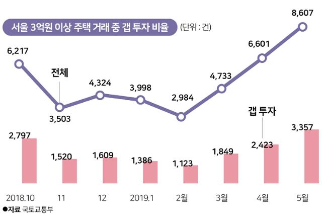 "전세 꼈다고 안 팔려요"... 사면초가 몰린 갭투자자들