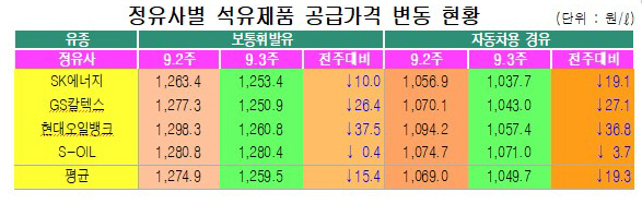 주유소 기름값 7월말부터 안정세···정유사 공급가 내려 주유소 기름값 7월말부터 안정세···정유사 공급가 내려