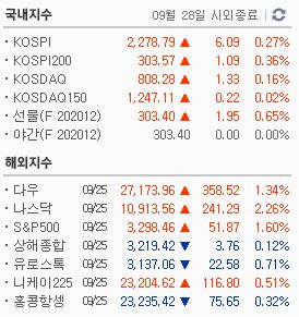  9월28일 대비 9월25일 해외지수 국내지수 상한가 급등주