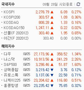 9월28일 대비 9월25일 해외지수 국내지수 상한가 급등주