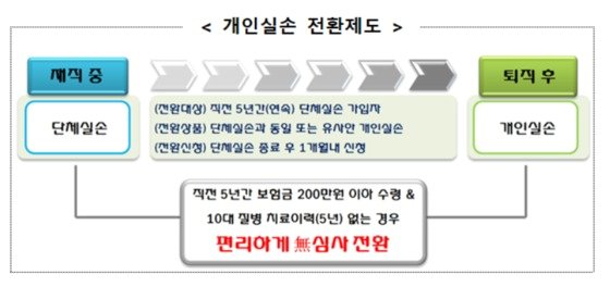 단체실손보험 퇴직후 개인보험으로 전환된다