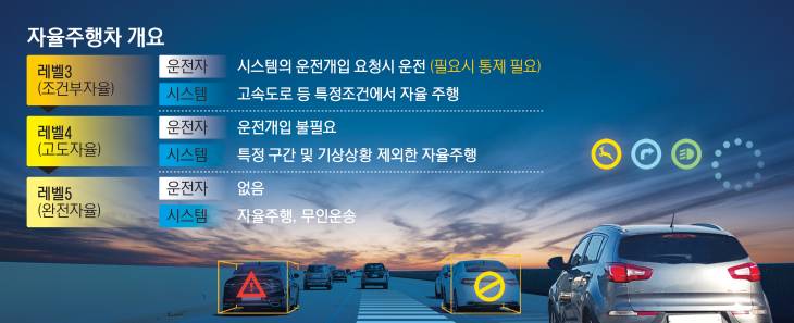 제도가 기술을 못 따라가네…자율주행차 보험이 비싼 이유 제도가 기술을 못 따라가네…자율주행차 보험이 비싼 이유