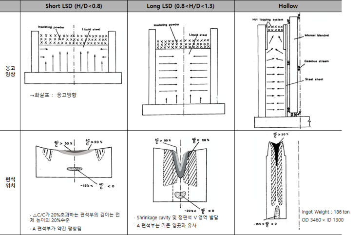 잉곳 형태별 응고양상 및 편석