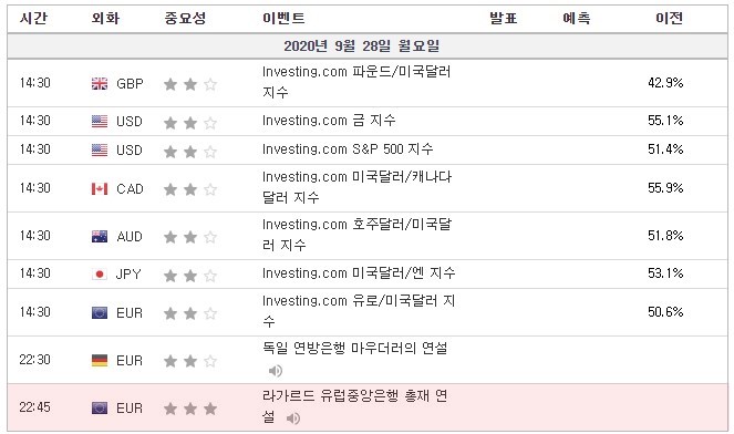 [20.09.28 경제지표] 독일 연방은행 마우더러 연설 / 라가르드 유럽중앙은행 총재 연설 / 연방공개시장위원회 위원 메스터 연설