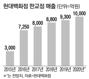  강남도 명동도 아닌데…현대百 판교점 '연매출 1조'