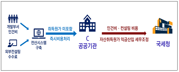  공공기관 세금신고 오류로 인한 추징유형 및 국세청 교육안내