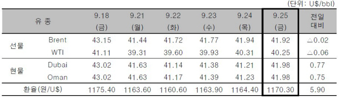 [국제유가] 美 시추기 증가 등에 25일 유가 하락