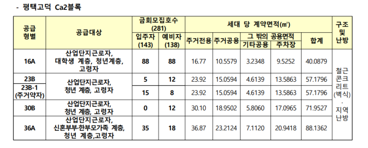  평택고덕 Ca1,Ca2블럭 행복주택 입주자격완화 동호지정 입주자추가모집(첨부파일)