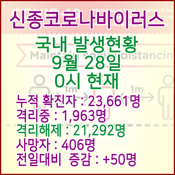  코로나19(코로나바이러스) 9월 28일 0시 국내(해외포함) 발병 23,661명 / 21,292명 완치 격리해제 / 사망자 406명