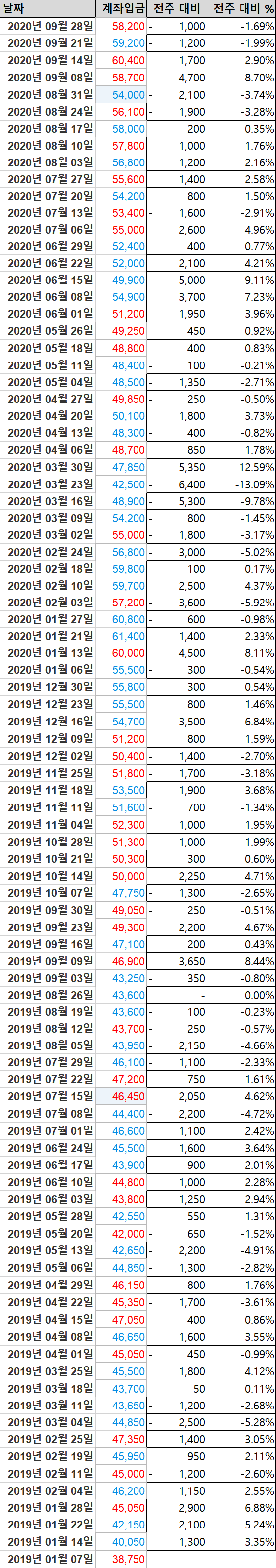  매주 삼성전자를 1주씩 매수하면 어떻게 될까?