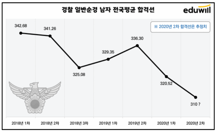  역대급 난이도였던 2차 경찰공무원 채용시험, 합격선은?