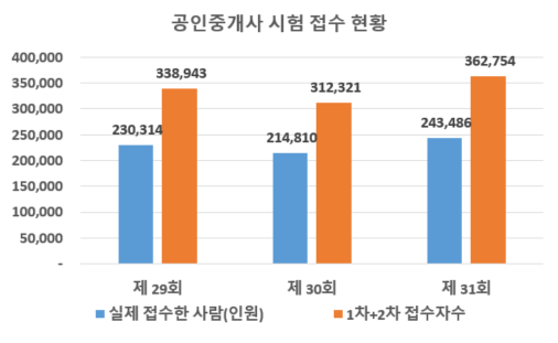  공인중개사 시험 접수현황 추이분석_태전동공인중개사학원