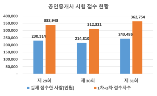 공인중개사 시험 접수현황 추이분석_태전동공인중개사학원