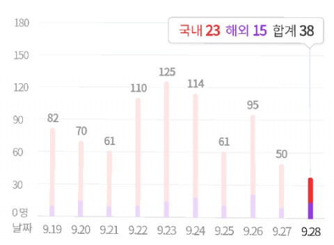  데일리 경제 소식 (9/29일), (feat. 코로나 현황, 환율 - 원달러, 원자재 시세, 국제 유가, 국내 증시, 세계 경제)