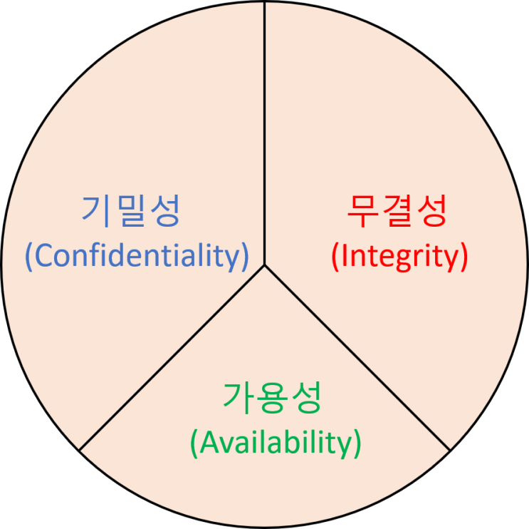  컴퓨터 보안의 목표