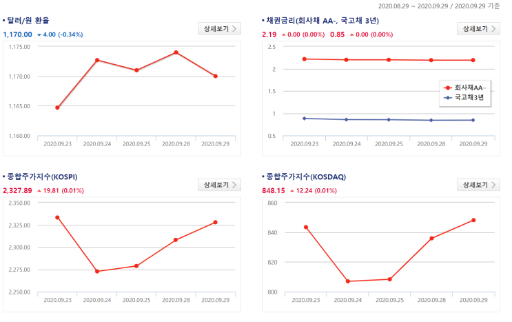 2020/9/29 환율/채권금리/주가지수/유가/금시세