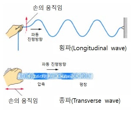 파동의 개념 : 네이버 블로그