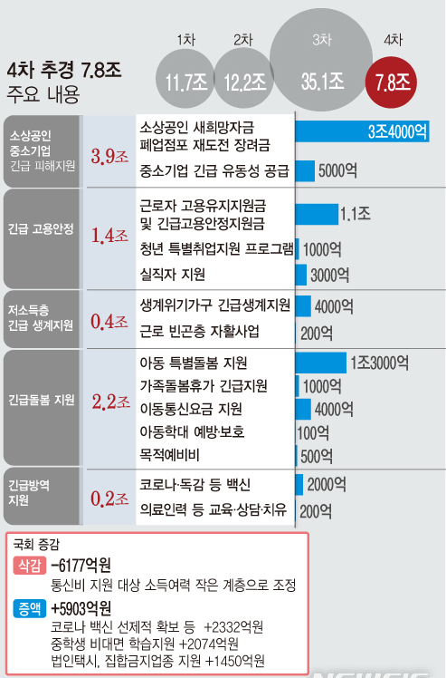  2차 재난지원금 소상공인 2차대출, 프리랜서 지원금, 새희망자금 대상자, 신청방법, 지급액은?