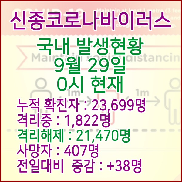  코로나19(코로나바이러스) 9월 29일 0시 국내(해외포함) 발병 23,699명 / 21,470명 완치 격리해제 / 사망자 407명