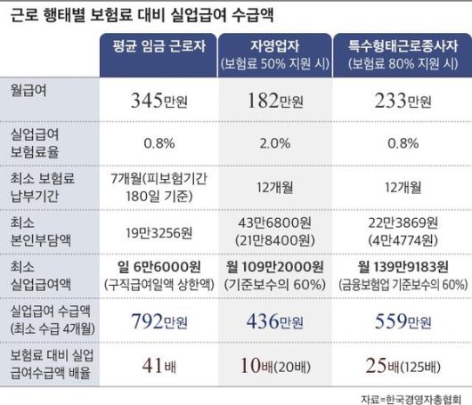 낸 보험료 125배 돌려 받는다?… 보험설계사·캐디 등 '특고' 실업급여, 시행 전부터 논란