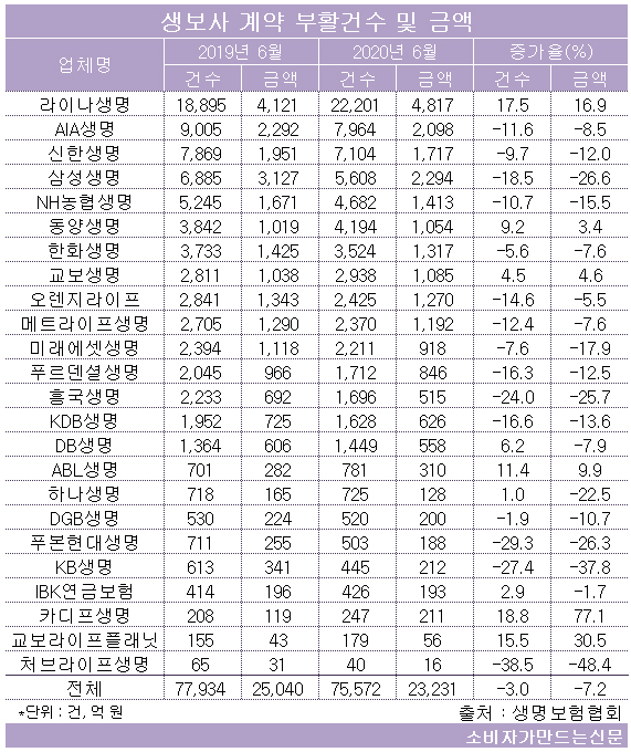 어려운데 보험은 무슨....생명 보험 해지 늘고 부활은 감소