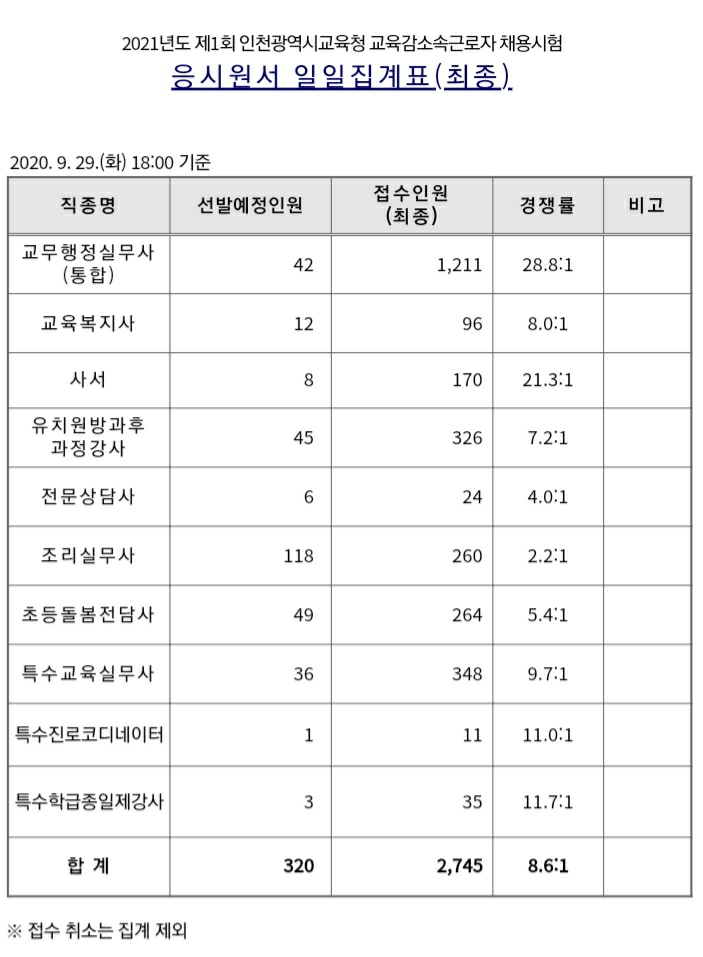 인천시 교육감소속근로자 교육공무직 최종 경쟁률 그리고 면접 꿀팁