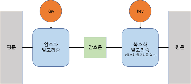  대칭키 암호