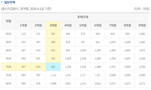 집값 9억 넘어도 가입‥문턱 확 낮아지는 주택연금 집값 9억 넘어도 가입‥문턱 확 낮아지는 주택연금