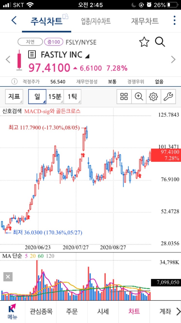  관심주 10퍼이상 상승중!!