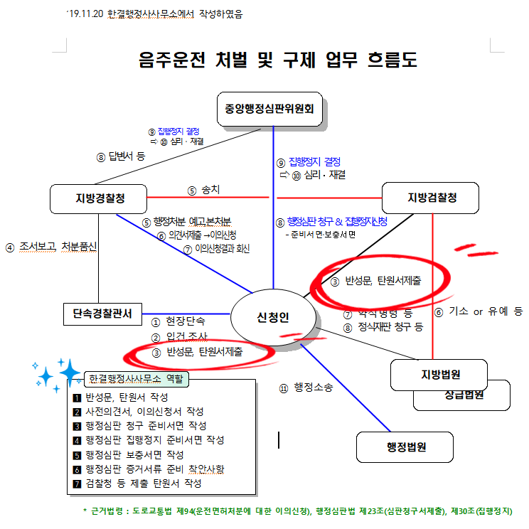 음주운전 반성문 제출, 효과와 감형 방법은
