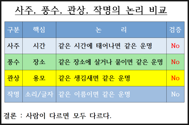  사주와 풍수, 관상과 궁합에 대한 통찰